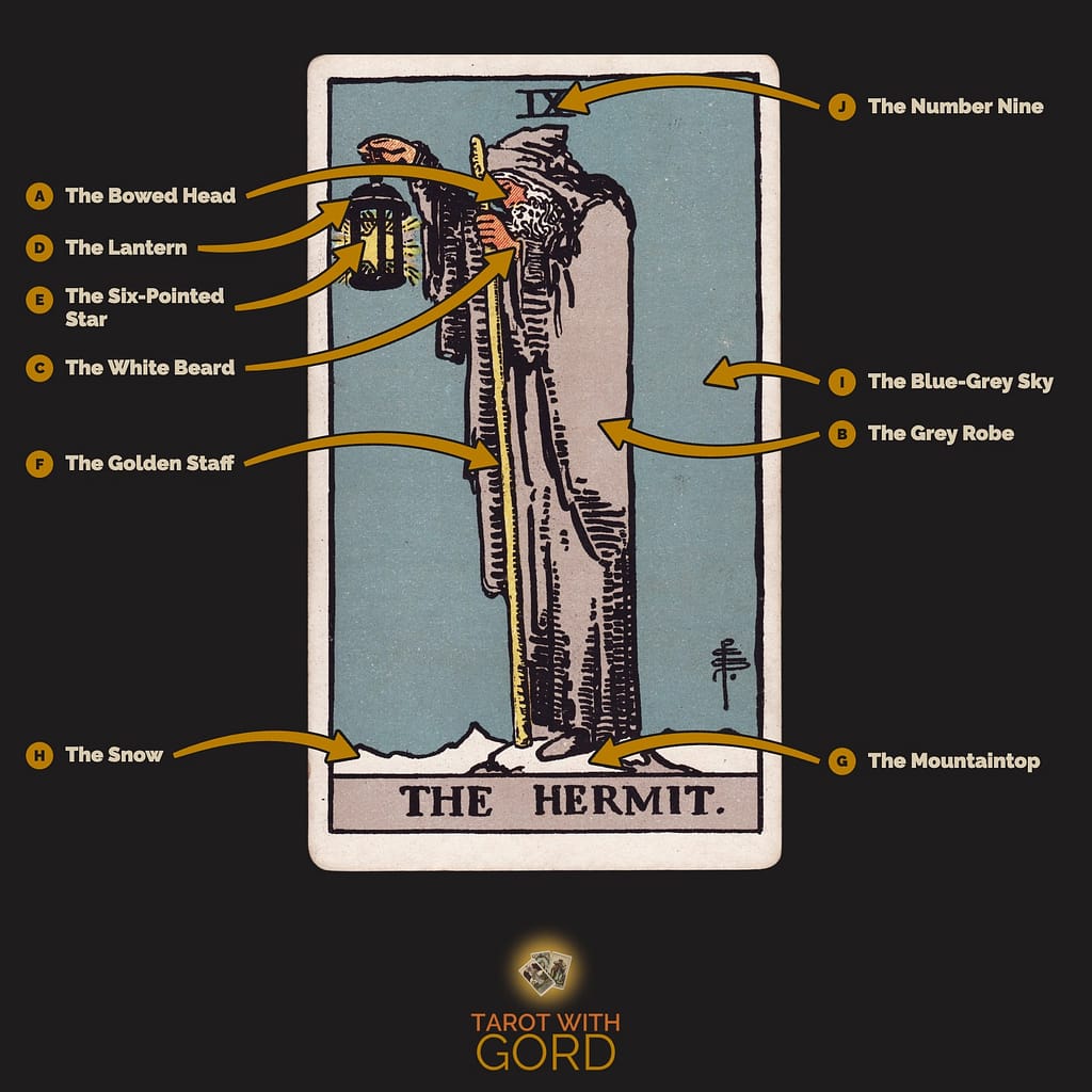 The Hermit tarot card from the Rider-Waite-Smith deck, with its symbols labelled: A The Bowed Head, B The Grey Robe, C The White Beard, D The Lantern, E The Six-Pointed Star, F The Golden Staff, G The Mountaintop, H The Snow, I The Blue-Grey Sky, J The Number Nine