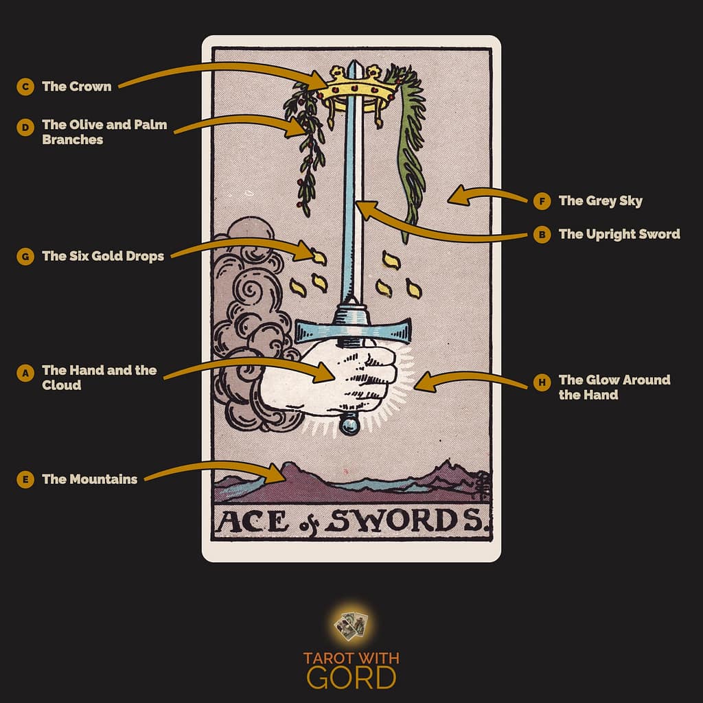 Ace of Swords tarot card from the Rider-Waite-Smith deck, with its symbols labelled: A The Hand and the Cloud, B The Upright Sword, C The Crown, D The Olive and Palm Branches, E The Mountains, F The Grey Sky, G The Six Gold Drops, H The Glow Around the Hand