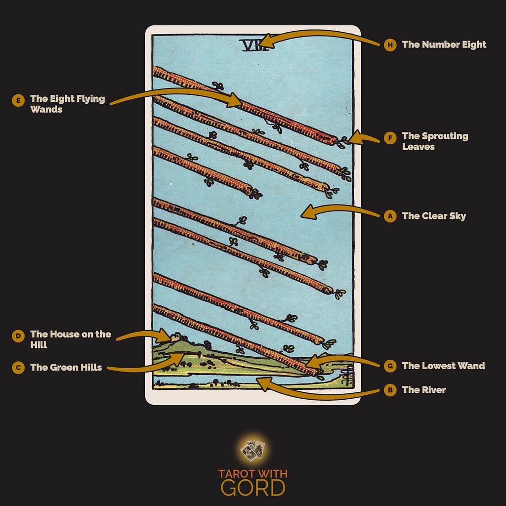 Eight of Wands tarot card from the Rider-Waite-Smith deck, with its symbols labelled: A The Clear Sky, B The River, C The Green Hills, D The House on the Hill, E The Eight Flying Wands, F The Sprouting Leaves, G The Lowest Wand, H The Number Eight