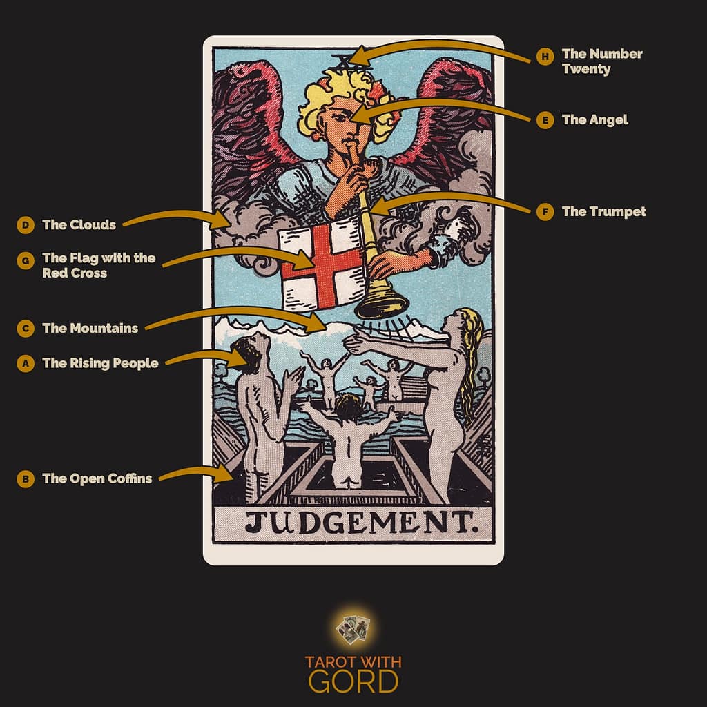 Judgement tarot card from the Rider-Waite-Smith deck, with its symbols labelled: A The Rising People, B The Open Coffins, C The Mountains, D The Clouds, E The Angel, F The Trumpet, G The Flag with the Red Cross, H The Number Twenty