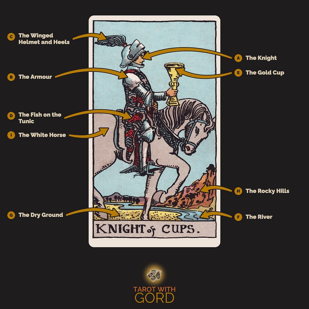 Knight of Cups tarot card from the Rider-Waite-Smith deck, with its symbols labelled: A The Knight, B The Armour, C The Winged Helmet and Heels, D The Fish on the Tunic, E The Gold Cup, F The River, G The Dry Ground, H The Rocky Hills, I The White Horse