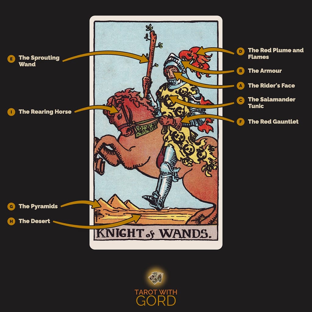 Knight of Wands tarot card from the Rider-Waite-Smith deck, with its symbols labelled: A The Rider's Face, B The Armour, C The Salamander Tunic, D The Red Plume and Flames, E The Sprouting Wand, F The Red Gauntlet, G The Pyramids, H The Desert, I The Rearing Horse