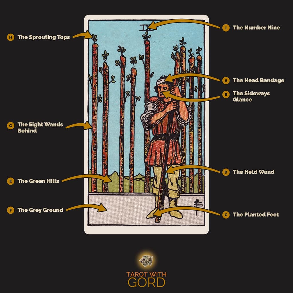 Nine of Wands tarot card from the Rider-Waite-Smith deck, with its symbols labelled: A The Head Bandage, B The Sideways Glance, C The Planted Feet, D The Held Wand, E The Green Hills, F The Grey Ground, G The Eight Wands Behind, H The Sprouting Tops, I The Number Nine