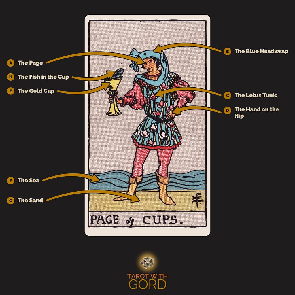 Page of Cups tarot card from the Rider-Waite-Smith deck, with its symbols labelled: A The Page, B The Blue Headwrap, C The Lotus Tunic, D The Hand on the Hip, E The Gold Cup, F The Sea, G The Sand, H The Fish in the Cup