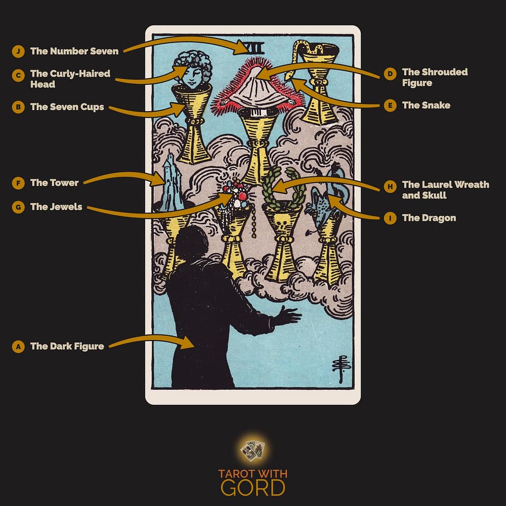 Seven of Cups tarot card from the Rider-Waite-Smith deck, with its symbols labelled: A The Dark Figure, B The Seven Cups, C The Curly-Haired Head, D The Shrouded Figure, E The Snake, F The Tower, G The Jewels, H The Laurel Wreath and Skull, I The Dragon, J The Number Seven