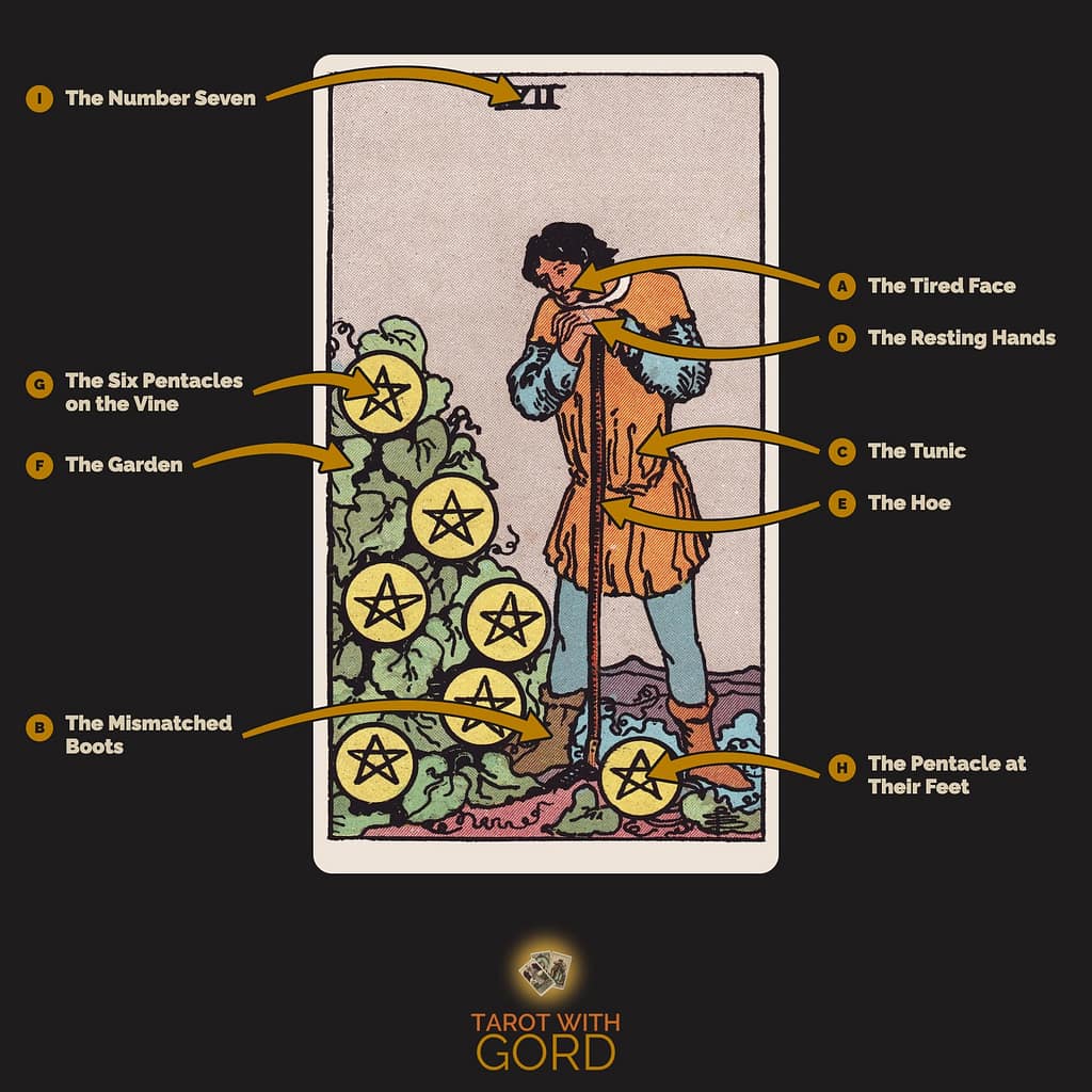 Seven of Pentacles tarot card from the Rider-Waite-Smith deck, with its symbols labelled: A The Tired Face, B The Mismatched Boots, C The Tunic, D The Resting Hands, E The Hoe, F The Garden, G The Six Pentacles on the Vine, H The Pentacle at Their Feet, I The Number Seven