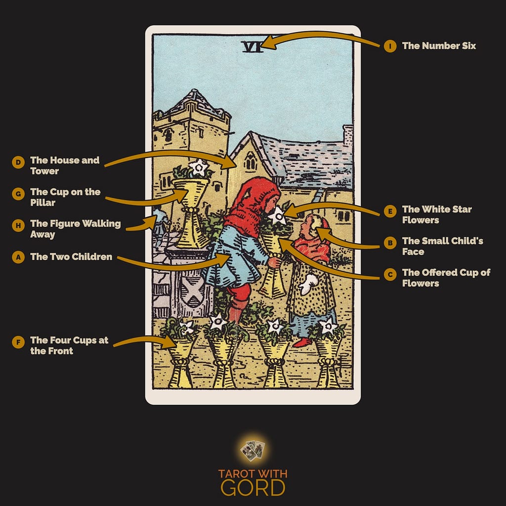 Six of Cups tarot card from the Rider-Waite-Smith deck, with its symbols labelled: A The Two Children, B The Small Child's Face, C The Offered Cup of Flowers, D The House and Tower, E The White Star Flowers, F The Four Cups at the Front, G The Cup on the Pillar, H The Figure Walking Away, I The Number Six