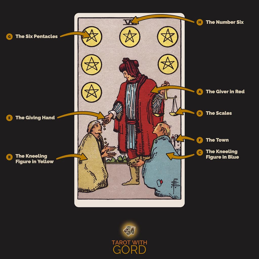 Six of Pentacles tarot card from the Rider-Waite-Smith deck, with its symbols labelled: A The Giver in Red, B The Kneeling Figure in Yellow, C The Kneeling Figure in Blue, D The Scales, E The Giving Hand, F The Town, G The Six Pentacles, H The Number Six