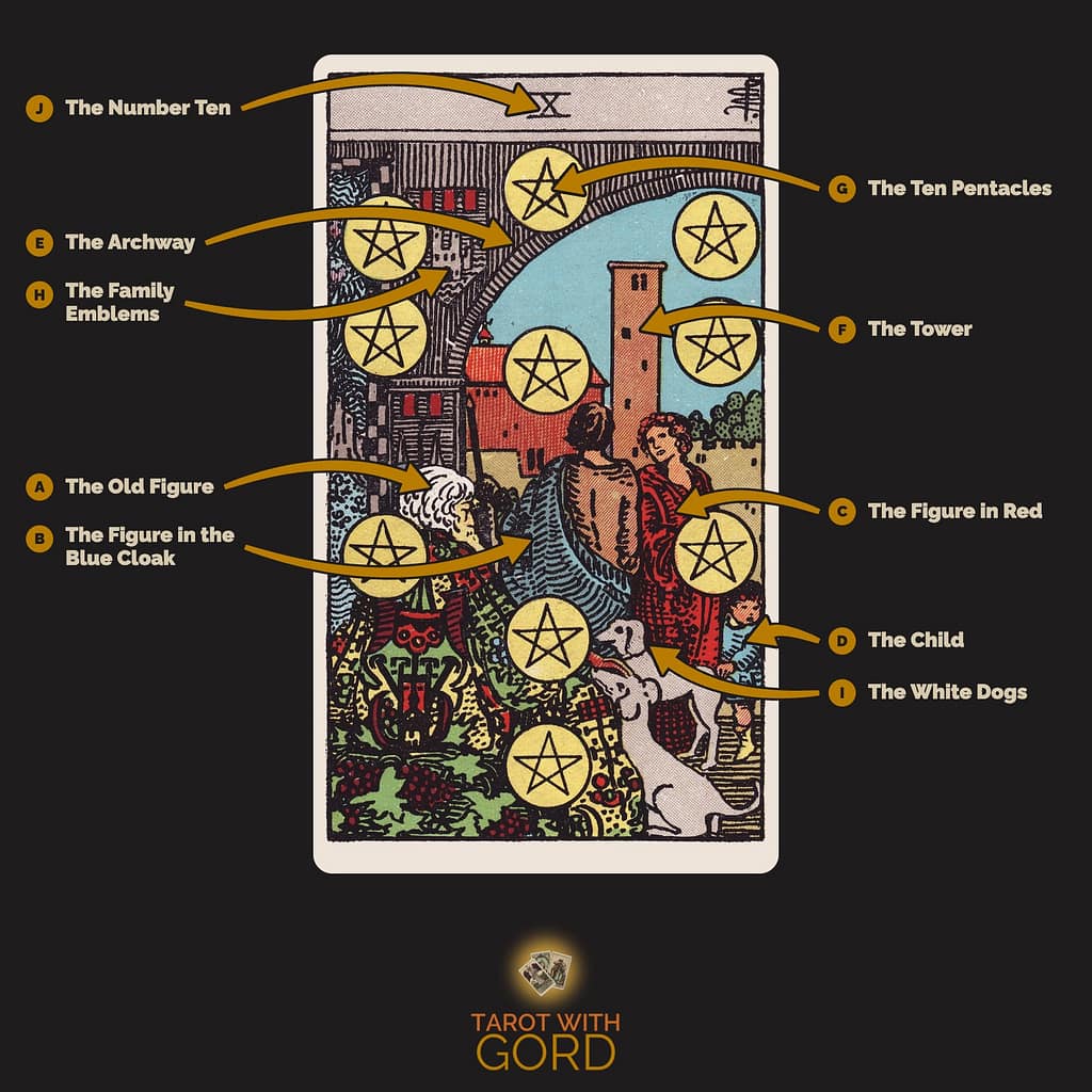 Ten of Pentacles tarot card from the Rider-Waite-Smith deck, with its symbols labelled: A The Old Figure, B The Figure in the Blue Cloak, C The Figure in Red, D The Child, E The Archway, F The Tower, G The Ten Pentacles, H The Family Emblems, I The White Dogs, J The Number Ten