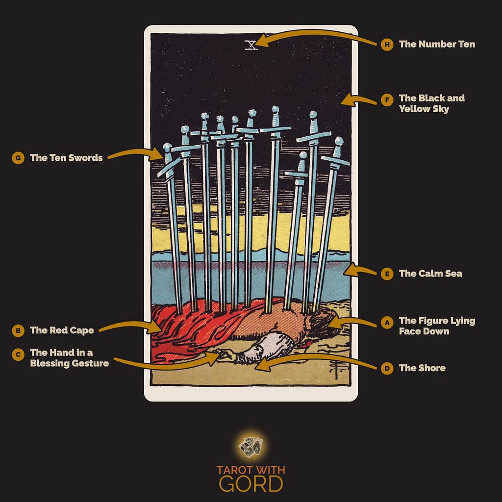 Ten of Swords tarot card from the Rider-Waite-Smith deck, with its symbols labelled: A The Figure Lying Face Down, B The Red Cape, C The Hand in a Blessing Gesture, D The Shore, E The Calm Sea, F The Black and Yellow Sky, G The Ten Swords, H The Number Ten