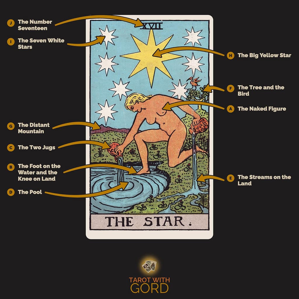 The Star tarot card from the Rider-Waite-Smith deck, with its symbols labelled: A The Naked Figure, B The Foot on the Water and the Knee on Land, C The Two Jugs, D The Pool, E The Streams on the Land, F The Tree and the Bird, G The Distant Mountain, H The Big Yellow Star, I The Seven White Stars, J The Number Seventeen