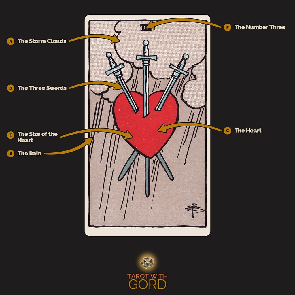 Three of Swords tarot card from the Rider-Waite-Smith deck, with its symbols labelled: A The Storm Clouds, B The Rain, C The Heart, D The Three Swords, E The Size of the Heart, F The Number Three