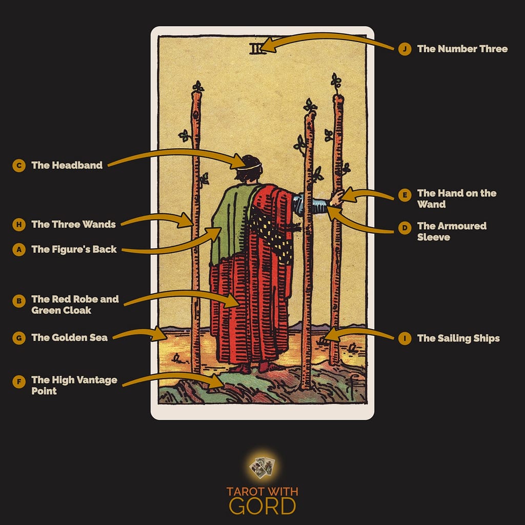 Three of Wands tarot card from the Rider-Waite-Smith deck, with its symbols labelled: A The Figure's Back, B The Red Robe and Green Cloak, C The Headband, D The Armoured Sleeve, E The Hand on the Wand, F The High Vantage Point, G The Golden Sea, H The Three Wands, I The Sailing Ships, J The Number Three