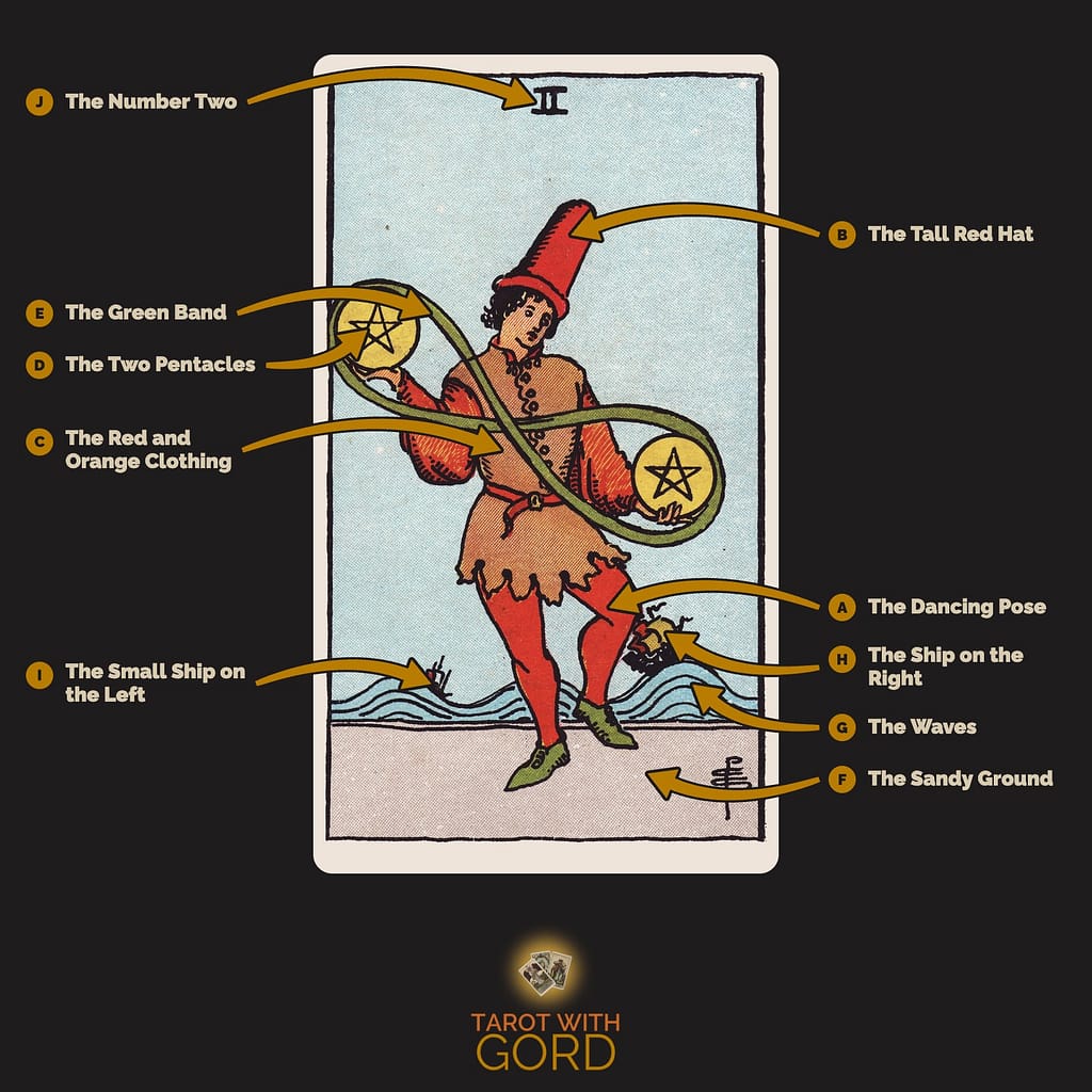Two of Pentacles tarot card from the Rider-Waite-Smith deck, with its symbols labelled: A The Dancing Pose, B The Tall Red Hat, C The Red and Orange Clothing, D The Two Pentacles, E The Green Band, F The Sandy Ground, G The Waves, H The Ship on the Right, I The Small Ship on the Left, J The Number Two