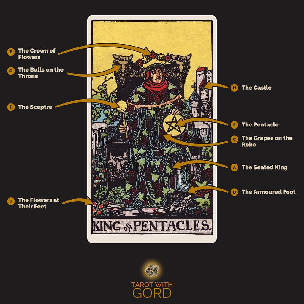 King of Pentacles tarot card from the Rider-Waite-Smith deck, with its symbols labelled: A The Seated King, B The Crown of Flowers, C The Grapes on the Robe, D The Armoured Foot, E The Sceptre, F The Pentacle, G The Bulls on the Throne, H The Castle, I The Flowers at Their Feet