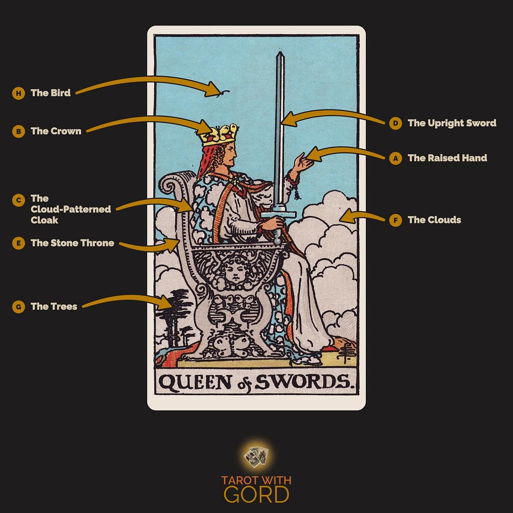 Queen of Swords tarot card from the Rider-Waite-Smith deck, with its symbols labelled: A The Raised Hand, B The Crown, C The Cloud-Patterned Cloak, D The Upright Sword, E The Stone Throne, F The Clouds, G The Trees, H The Bird
