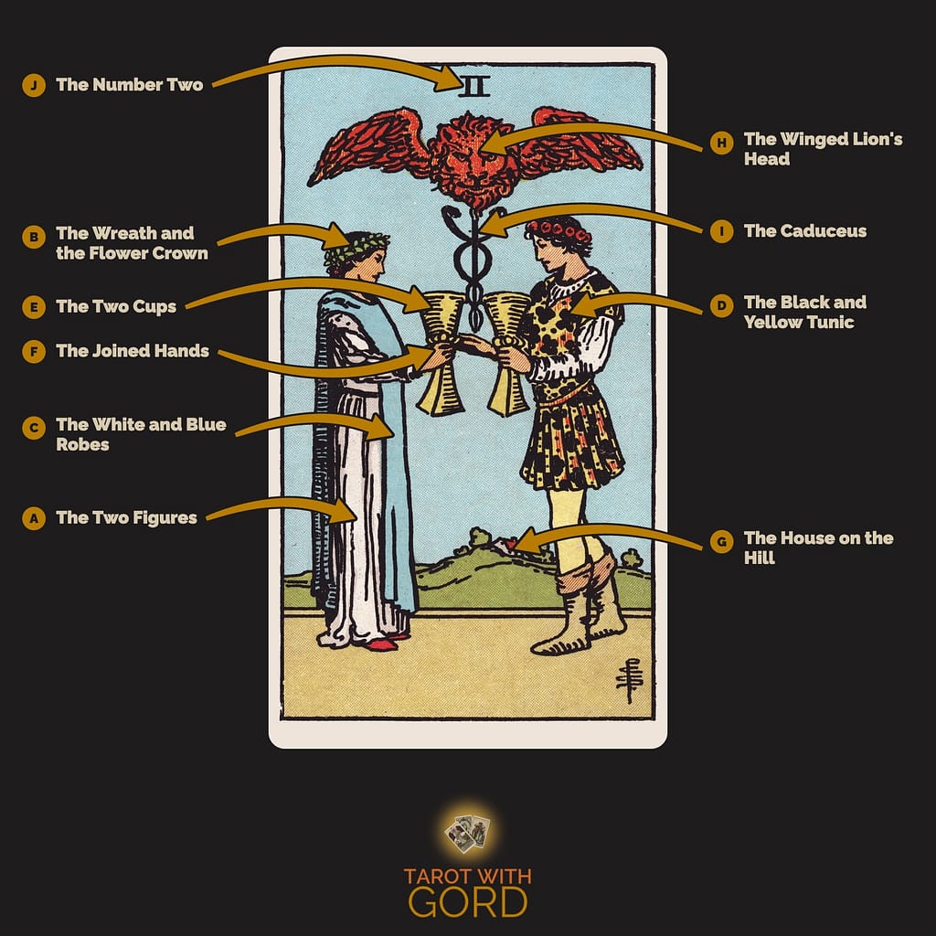 Two of Cups tarot card from the Rider-Waite-Smith deck, with its symbols labelled: A The Two Figures, B The Wreath and the Flower Crown, C The White and Blue Robes, D The Black and Yellow Tunic, E The Two Cups, F The Joined Hands, G The House on the Hill, H The Winged Lion's Head, I The Caduceus, J The Number Two