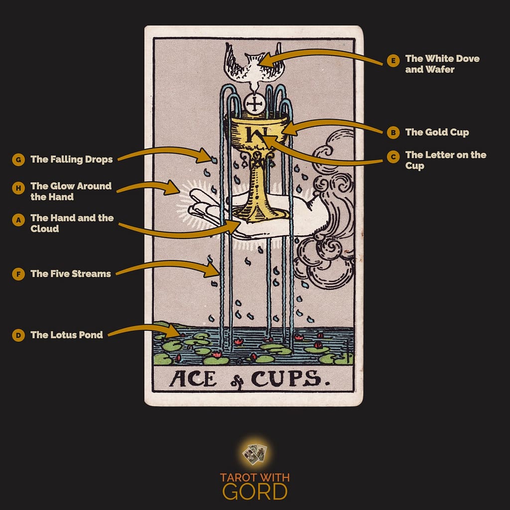 Ace of Cups tarot card from the Rider-Waite-Smith deck, with its symbols labelled: A The Hand and the Cloud, B The Gold Cup, C The Letter on the Cup, D The Lotus Pond, E The White Dove and Wafer, F The Five Streams, G The Falling Drops, H The Glow Around the Hand