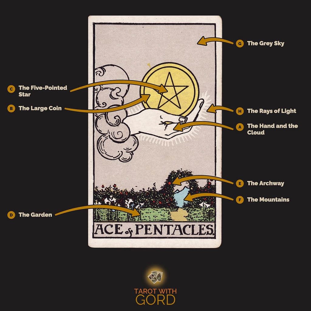 Ace of Pentacles tarot card from the Rider-Waite-Smith deck, with its symbols labelled: A The Hand and the Cloud, B The Large Coin, C The Five-Pointed Star, D The Garden, E The Archway, F The Mountains, G The Grey Sky, H The Rays of Light