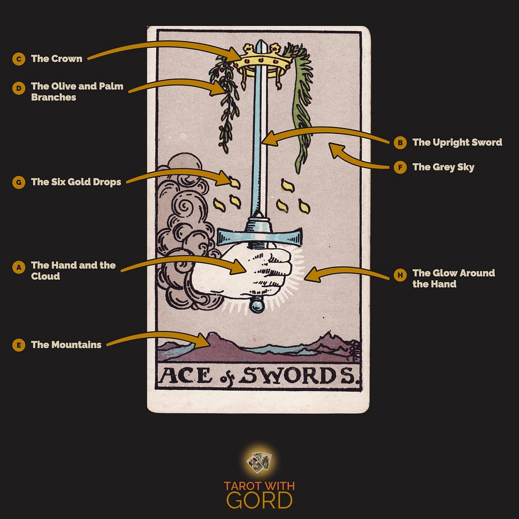 Ace of Swords tarot card from the Rider-Waite-Smith deck, with its symbols labelled: A The Hand and the Cloud, B The Upright Sword, C The Crown, D The Olive and Palm Branches, E The Mountains, F The Grey Sky, G The Six Gold Drops, H The Glow Around the Hand