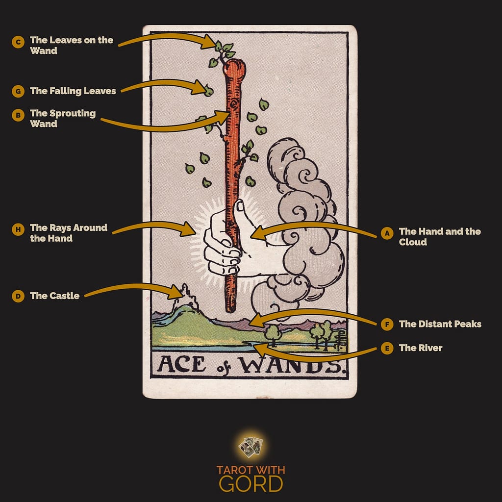 Ace of Wands tarot card from the Rider-Waite-Smith deck, with its symbols labelled: A The Hand and the Cloud, B The Sprouting Wand, C The Leaves on the Wand, D The Castle, E The River, F The Distant Peaks, G The Falling Leaves, H The Rays Around the Hand