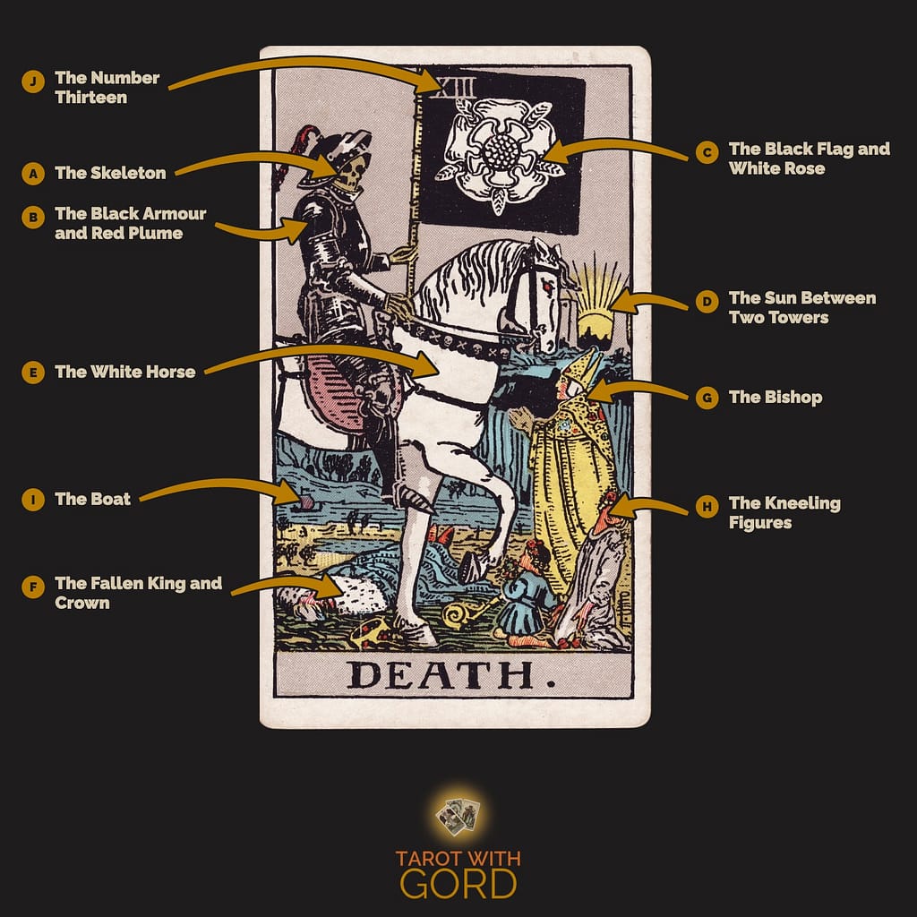Death tarot card from the Rider-Waite-Smith deck, with its symbols labelled: A The Skeleton, B The Black Armour and Red Plume, C The Black Flag and White Rose, D The Sun Between Two Towers, E The White Horse, F The Fallen King and Crown, G The Bishop, H The Kneeling Figures, I The Boat, J The Number Thirteen