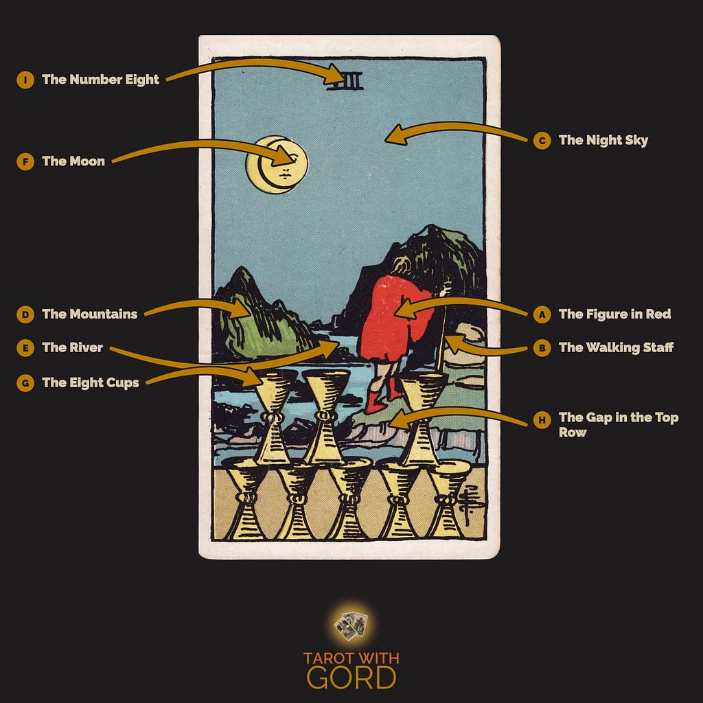 Eight of Cups tarot card from the Rider-Waite-Smith deck, with its symbols labelled: A The Figure in Red, B The Walking Staff, C The Night Sky, D The Mountains, E The River, F The Moon, G The Eight Cups, H The Gap in the Top Row, I The Number Eight