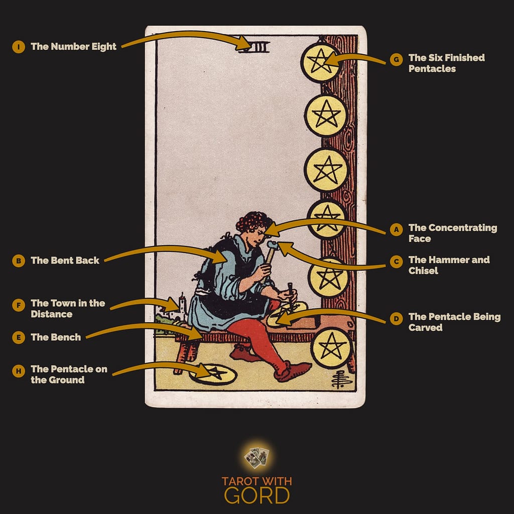 Eight of Pentacles tarot card from the Rider-Waite-Smith deck, with its symbols labelled: A The Concentrating Face, B The Bent Back, C The Hammer and Chisel, D The Pentacle Being Carved, E The Bench, F The Town in the Distance, G The Six Finished Pentacles, H The Pentacle on the Ground, I The Number Eight