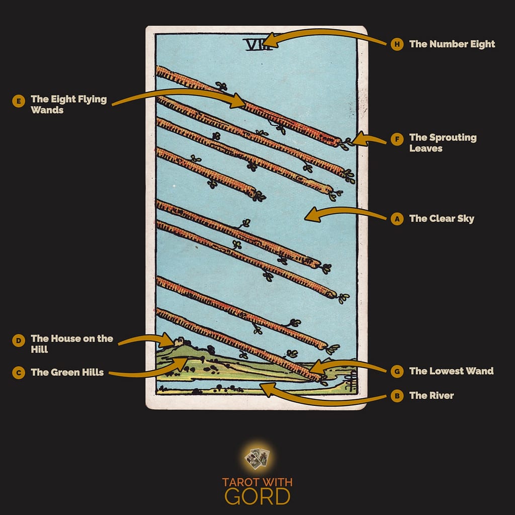 Eight of Wands tarot card from the Rider-Waite-Smith deck, with its symbols labelled: A The Clear Sky, B The River, C The Green Hills, D The House on the Hill, E The Eight Flying Wands, F The Sprouting Leaves, G The Lowest Wand, H The Number Eight