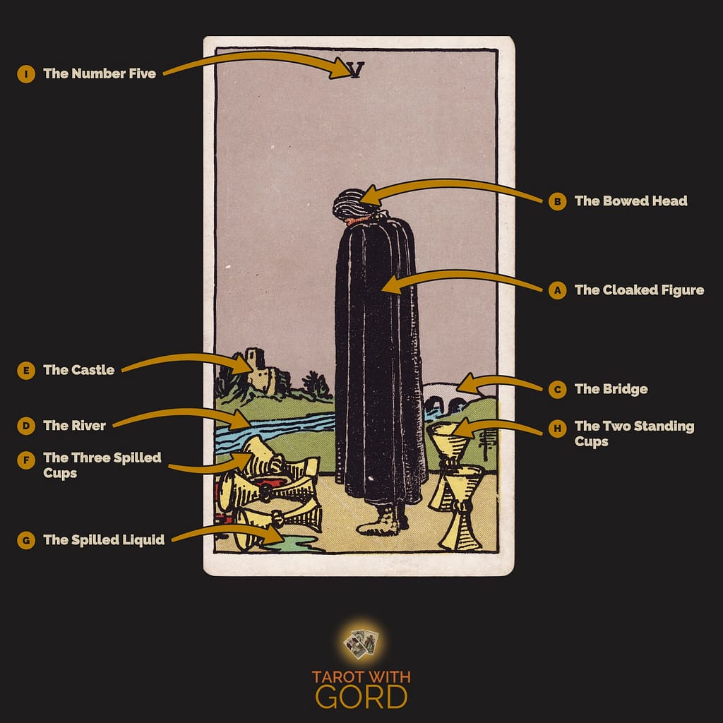 Five of Cups tarot card from the Rider-Waite-Smith deck, with its symbols labelled: A The Cloaked Figure, B The Bowed Head, C The Bridge, D The River, E The Castle, F The Three Spilled Cups, G The Spilled Liquid, H The Two Standing Cups, I The Number Five