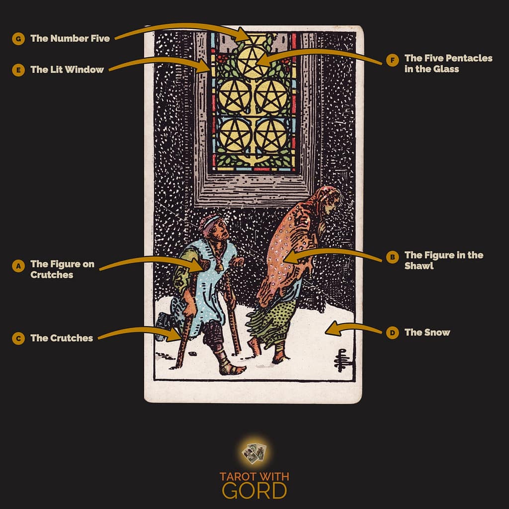 Five of Pentacles tarot card from the Rider-Waite-Smith deck, with its symbols labelled: A The Figure on Crutches, B The Figure in the Shawl, C The Crutches, D The Snow, E The Lit Window, F The Five Pentacles in the Glass, G The Number Five