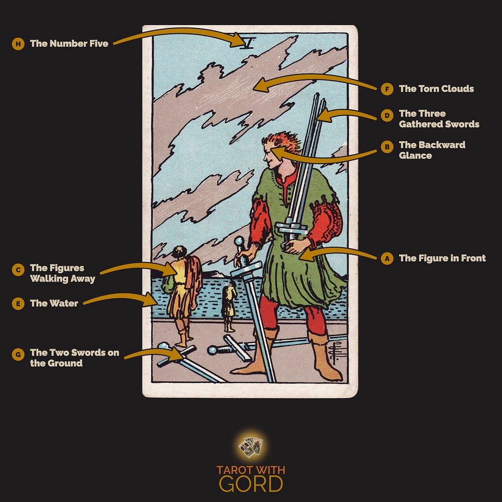 Five of Swords tarot card from the Rider-Waite-Smith deck, with its symbols labelled: A The Figure in Front, B The Backward Glance, C The Figures Walking Away, D The Three Gathered Swords, E The Water, F The Torn Clouds, G The Two Swords on the Ground, H The Number Five