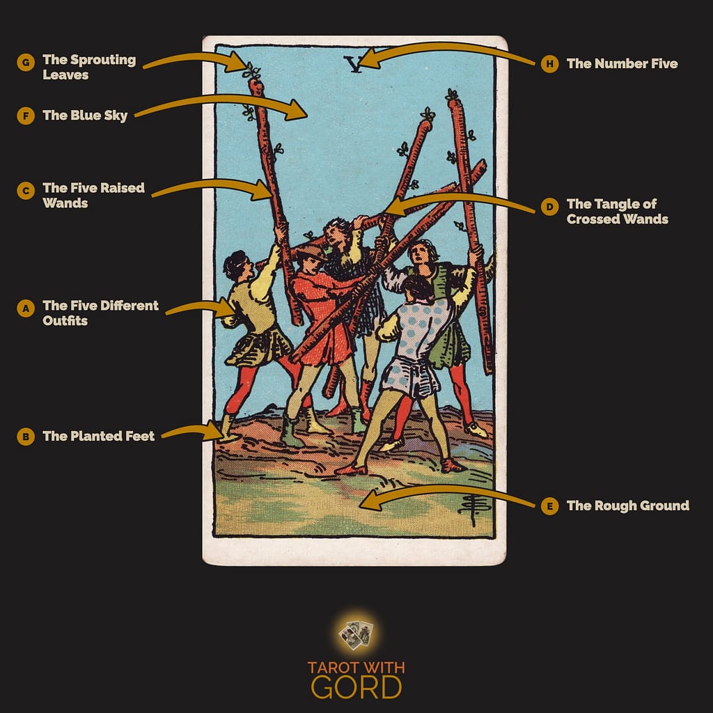 Five of Wands tarot card from the Rider-Waite-Smith deck, with its symbols labelled: A The Five Different Outfits, B The Planted Feet, C The Five Raised Wands, D The Tangle of Crossed Wands, E The Rough Ground, F The Blue Sky, G The Sprouting Leaves, H The Number Five