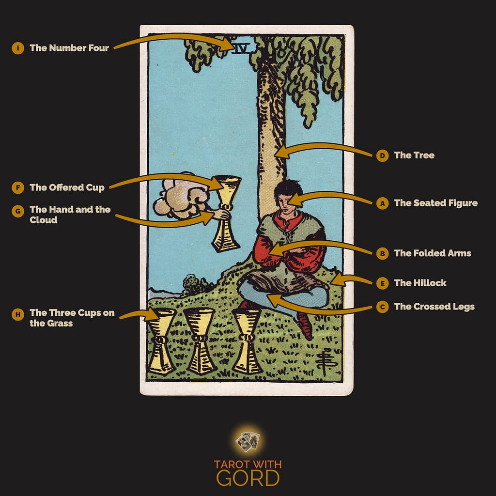 Four of Cups tarot card from the Rider-Waite-Smith deck, with its symbols labelled: A The Seated Figure, B The Folded Arms, C The Crossed Legs, D The Tree, E The Hillock, F The Offered Cup, G The Hand and the Cloud, H The Three Cups on the Grass, I The Number Four