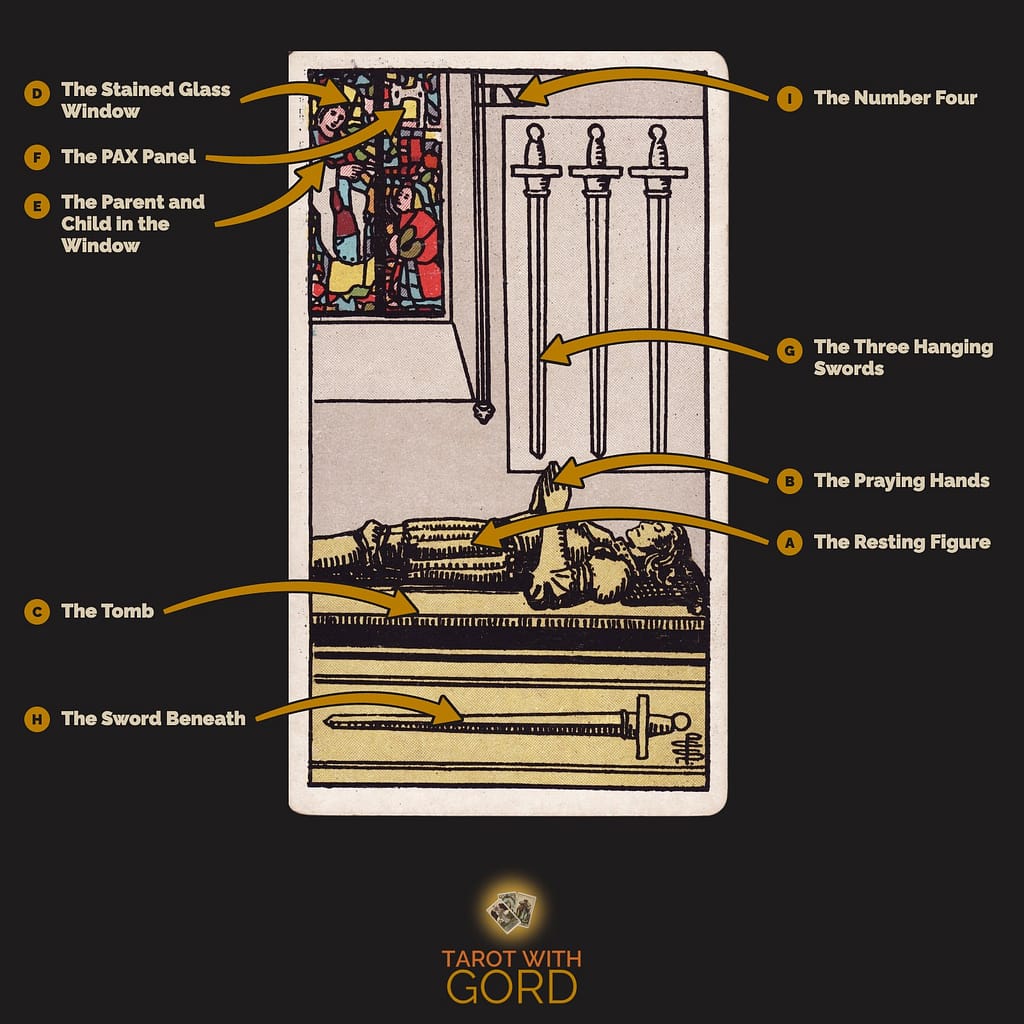 Four of Swords tarot card from the Rider-Waite-Smith deck, with its symbols labelled: A The Resting Figure, B The Praying Hands, C The Tomb, D The Stained Glass Window, E The Parent and Child in the Window, F The PAX Panel, G The Three Hanging Swords, H The Sword Beneath, I The Number Four