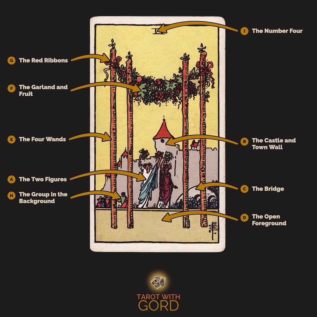 Four of Wands tarot card from the Rider-Waite-Smith deck, with its symbols labelled: A The Two Figures, B The Castle and Town Wall, C The Bridge, D The Open Foreground, E The Four Wands, F The Garland and Fruit, G The Red Ribbons, H The Group in the Background, I The Number Four