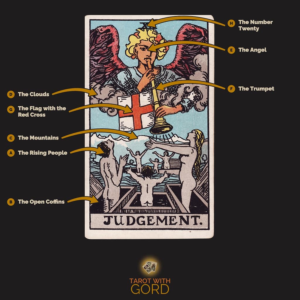 Judgement tarot card from the Rider-Waite-Smith deck, with its symbols labelled: A The Rising People, B The Open Coffins, C The Mountains, D The Clouds, E The Angel, F The Trumpet, G The Flag with the Red Cross, H The Number Twenty