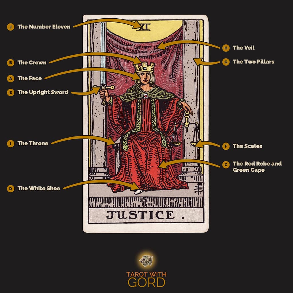 Justice tarot card from the Rider-Waite-Smith deck, with its symbols labelled: A The Face, B The Crown, C The Red Robe and Green Cape, D The White Shoe, E The Upright Sword, F The Scales, G The Two Pillars, H The Veil, I The Throne, J The Number Eleven