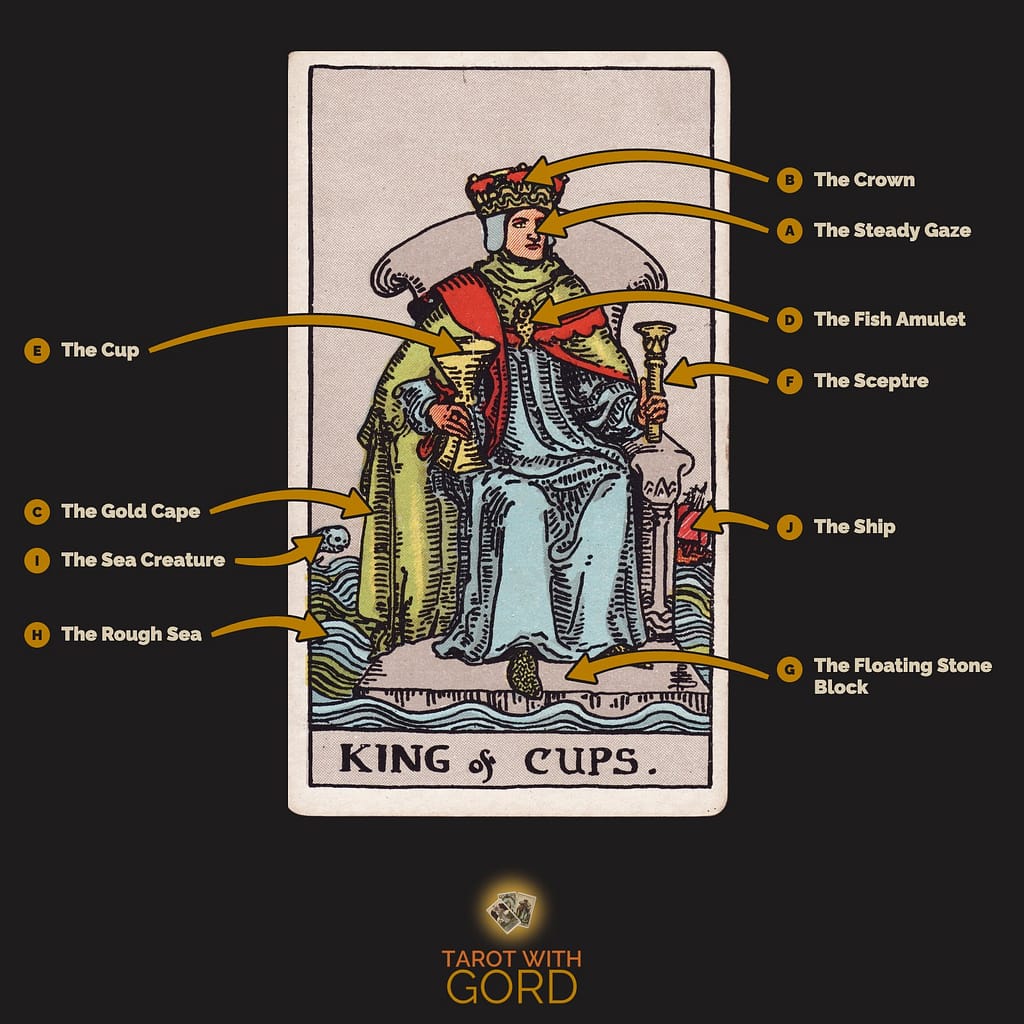 King of Cups tarot card from the Rider-Waite-Smith deck, with its symbols labelled: A The Steady Gaze, B The Crown, C The Gold Cape, D The Fish Amulet, E The Cup, F The Sceptre, G The Floating Stone Block, H The Rough Sea, I The Sea Creature, J The Ship
