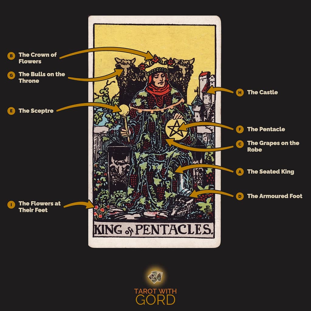 King of Pentacles tarot card from the Rider-Waite-Smith deck, with its symbols labelled: A The Seated King, B The Crown of Flowers, C The Grapes on the Robe, D The Armoured Foot, E The Sceptre, F The Pentacle, G The Bulls on the Throne, H The Castle, I The Flowers at Their Feet