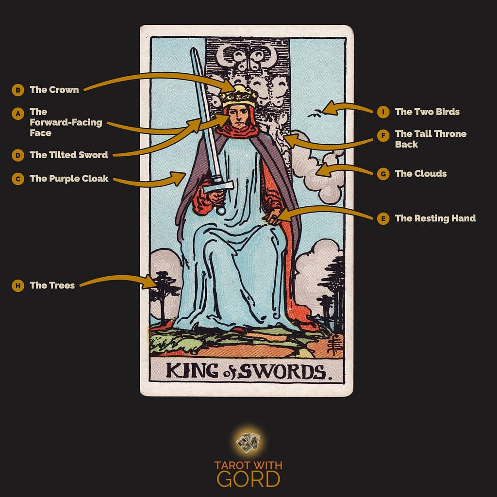King of Swords tarot card from the Rider-Waite-Smith deck, with its symbols labelled: A The Forward-Facing Face, B The Crown, C The Purple Cloak, D The Tilted Sword, E The Resting Hand, F The Tall Throne Back, G The Clouds, H The Trees, I The Two Birds