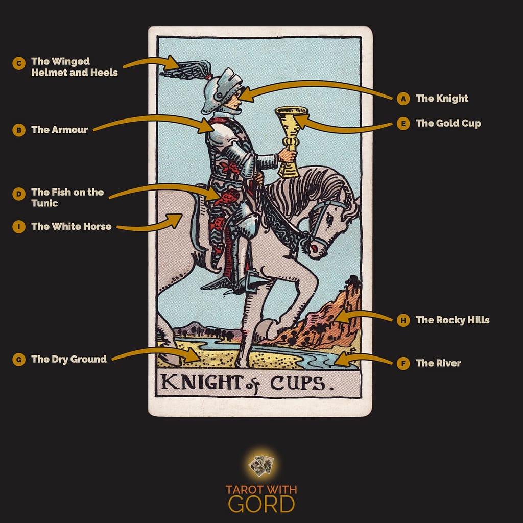 Knight of Cups tarot card from the Rider-Waite-Smith deck, with its symbols labelled: A The Knight, B The Armour, C The Winged Helmet and Heels, D The Fish on the Tunic, E The Gold Cup, F The River, G The Dry Ground, H The Rocky Hills, I The White Horse