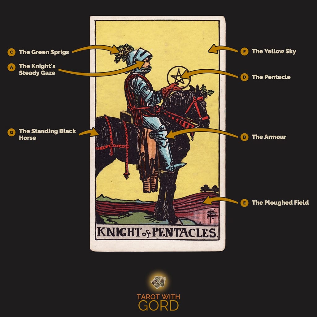Knight of Pentacles tarot card from the Rider-Waite-Smith deck, with its symbols labelled: A The Knight's Steady Gaze, B The Armour, C The Green Sprigs, D The Pentacle, E The Ploughed Field, F The Yellow Sky, G The Standing Black Horse