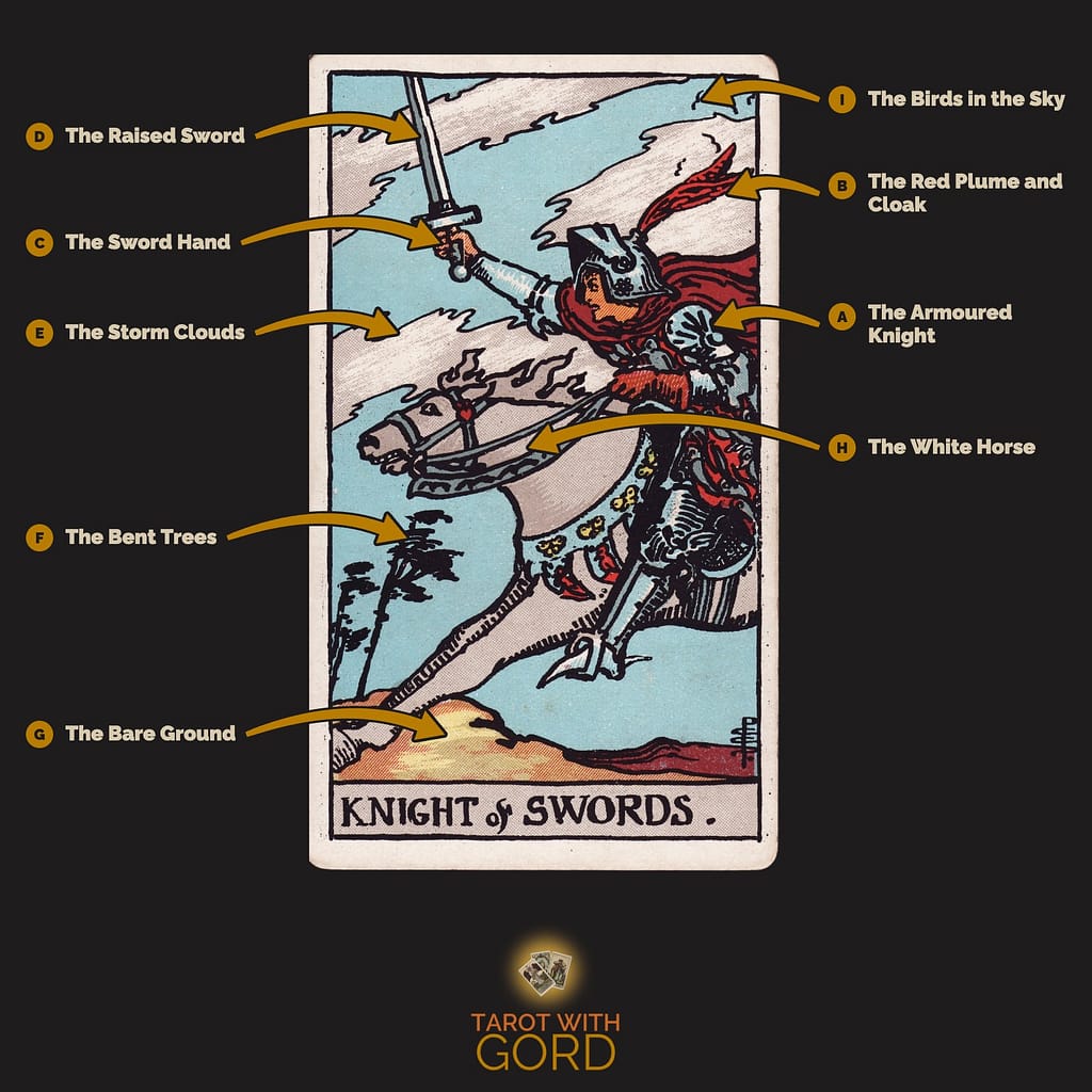 Knight of Swords tarot card from the Rider-Waite-Smith deck, with its symbols labelled: A The Armoured Knight, B The Red Plume and Cloak, C The Sword Hand, D The Raised Sword, E The Storm Clouds, F The Bent Trees, G The Bare Ground, H The White Horse, I The Birds in the Sky