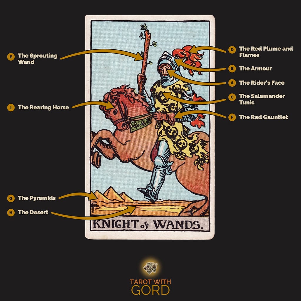 Knight of Wands tarot card from the Rider-Waite-Smith deck, with its symbols labelled: A The Rider's Face, B The Armour, C The Salamander Tunic, D The Red Plume and Flames, E The Sprouting Wand, F The Red Gauntlet, G The Pyramids, H The Desert, I The Rearing Horse