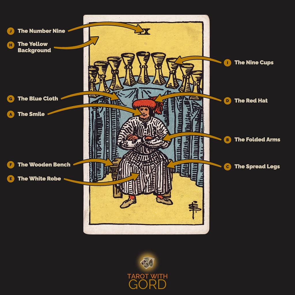 Nine of Cups tarot card from the Rider-Waite-Smith deck, with its symbols labelled: A The Smile, B The Folded Arms, C The Spread Legs, D The Red Hat, E The White Robe, F The Wooden Bench, G The Blue Cloth, H The Yellow Background, I The Nine Cups, J The Number Nine