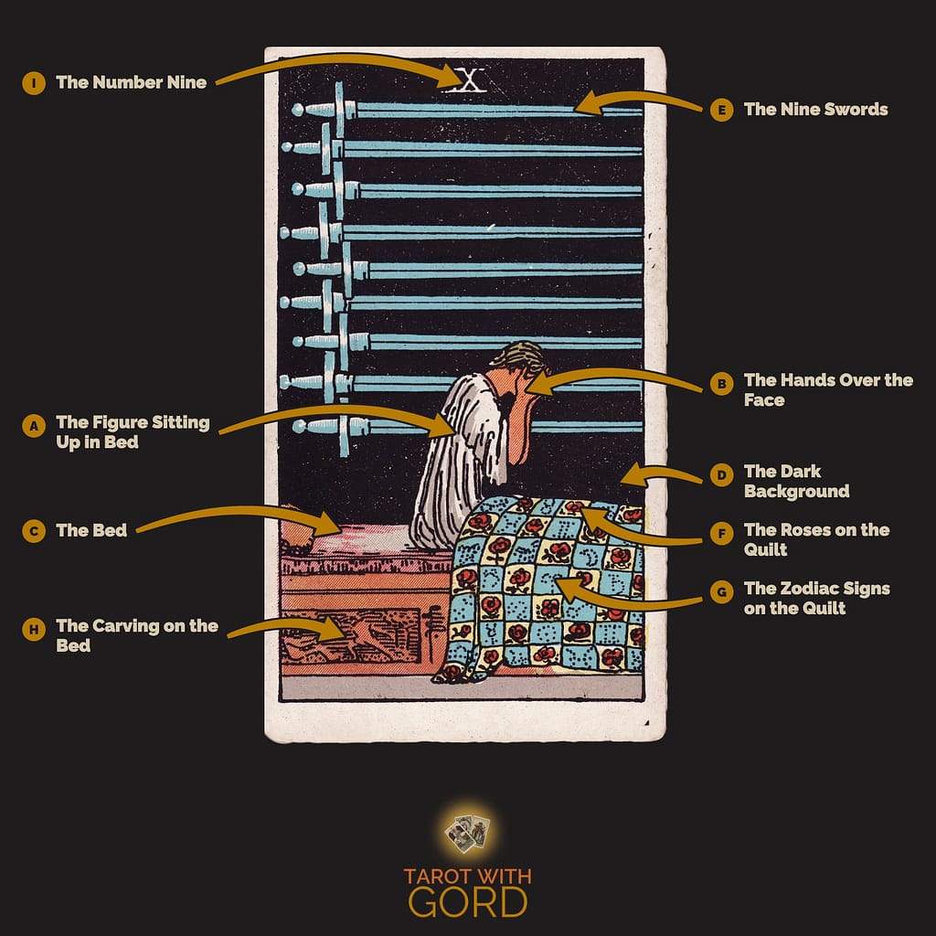Nine of Swords tarot card from the Rider-Waite-Smith deck, with its symbols labelled: A The Figure Sitting Up in Bed, B The Hands Over the Face, C The Bed, D The Dark Background, E The Nine Swords, F The Roses on the Quilt, G The Zodiac Signs on the Quilt, H The Carving on the Bed, I The Number Nine
