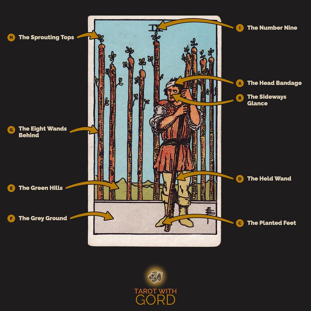 Nine of Wands tarot card from the Rider-Waite-Smith deck, with its symbols labelled: A The Head Bandage, B The Sideways Glance, C The Planted Feet, D The Held Wand, E The Green Hills, F The Grey Ground, G The Eight Wands Behind, H The Sprouting Tops, I The Number Nine