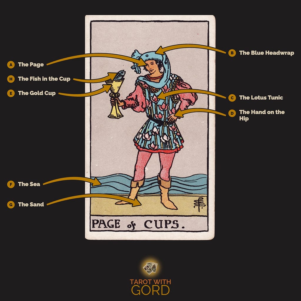 Page of Cups tarot card from the Rider-Waite-Smith deck, with its symbols labelled: A The Page, B The Blue Headwrap, C The Lotus Tunic, D The Hand on the Hip, E The Gold Cup, F The Sea, G The Sand, H The Fish in the Cup