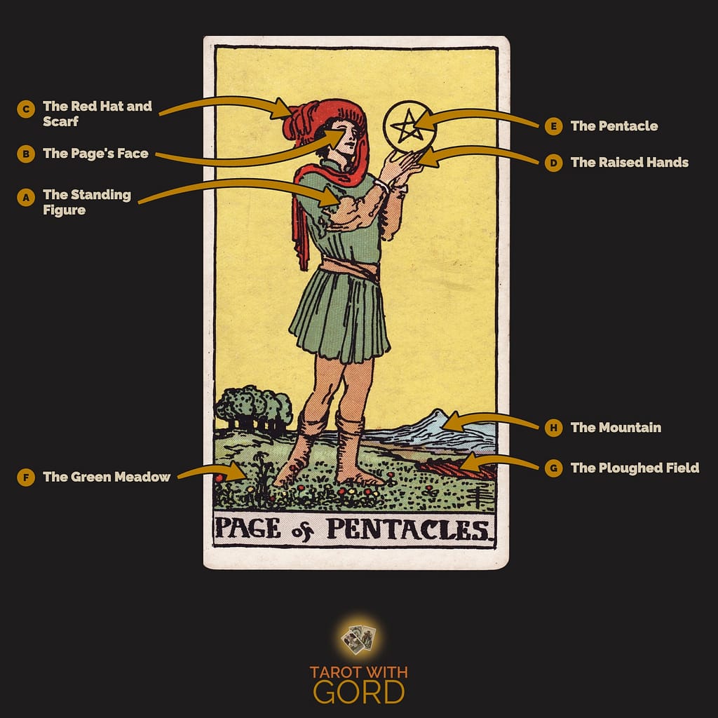 Page of Pentacles tarot card from the Rider-Waite-Smith deck, with its symbols labelled: A The Standing Figure, B The Page's Face, C The Red Hat and Scarf, D The Raised Hands, E The Pentacle, F The Green Meadow, G The Ploughed Field, H The Mountain